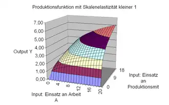 Abb. 1: negative Skaleneffekte