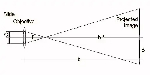 Abbildung eines Dias ('Slide') auf einen Schirm; siehe Text