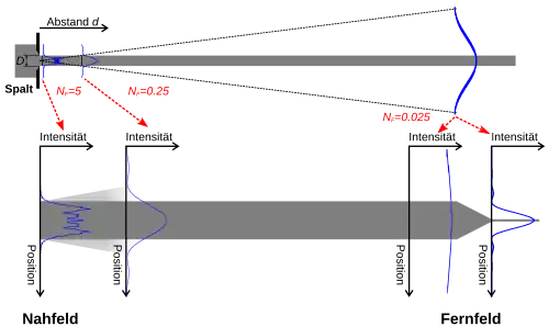 Abb 1: Feldverteilung im Nahfeld und Fernfeld eines optischen Spalts, der von einer ebenen Welle beleuchtet wird.
