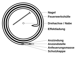 Schematischer Aufbau einer Sonne mit Effektenladung im Papierschlauch