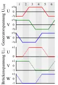 Generatorspannung und Brückenspannung durch Kommutierung