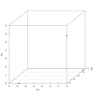 3D-Streudiagramm der drei Eigenvektoren zu den Null-Eigenwerten. Die acht Objekte werden an drei Positionen geplottet (overplotting), so dass ein k-Means Clustering die drei Zusammenhangskomponenten perfekt finden kann.