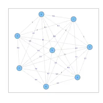 Voll verbundener Graph mit den euklidischen Distanzen an den Kanten für die 8 Objekte.