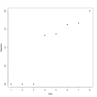 Eigenwerte der Laplace-Matrix des Gemeinsamen k-nn Graph ('"`UNIQ--postMath-00000030-QINU`"') für die 8 Objekte Daten. Da der Graph aus drei Zusammenhangskomponenten besteht ergeben sich drei Eigenwerte mit dem Wert Null.
