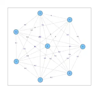 Voll verbundener Graph mit den Werten der gaußschen Ähnlichkeitsfunktion ('"`UNIQ--postMath-0000001E-QINU`"') an den Kanten für die 8 Objekte.