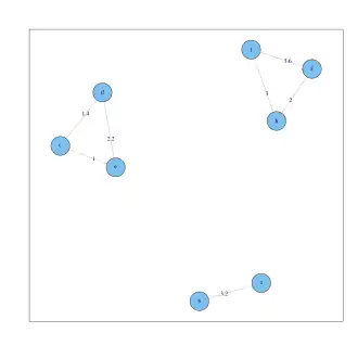 Gemeinsamer k-nn Graph ('"`UNIQ--postMath-0000001B-QINU`"') für die 8 Objekte. Jeder Knoten hat maximal zwei Kanten. Der Datensatz zerfällt in 3 Zusammenhangskomponenten.