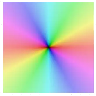 Schaubild der komplexen Quadratfunktion '"`UNIQ--postMath-00000044-QINU`"'. Im Zentrum ist ihr Wert Null (schwarzer Punkt), denn '"`UNIQ--postMath-00000045-QINU`"'. Von dort aus nimmt sie links und rechts, also auf der reellen Achse, rote Werte (siehe linken Farbschlüssel) an, denn Quadrate reeller Zahlen sind nie negativ. Von der Mitte startend nach Nord oder Süd ist Türkis präsent: Die Quadrate rein imaginärer Zahlen sind negativ.