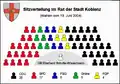 Sitzverteilung im Rat der Stadt Koblenz nach den Kommunalwahlen 2004