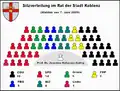Sitzverteilung im Rat der Stadt Koblenz nach den Kommunalwahlen 2009