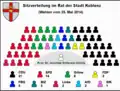 Sitzverteilung im Rat der Stadt Koblenz nach den Kommunalwahlen 2014