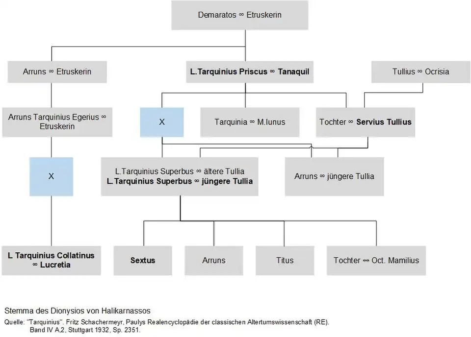 Stammbaum der Tarquinier nach Dionysios von Halikarnassos