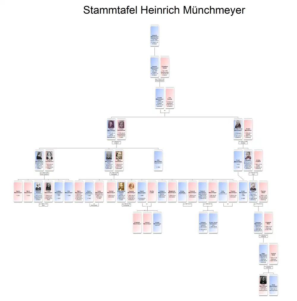 Stammtafel von Heinrich Münchmeyer