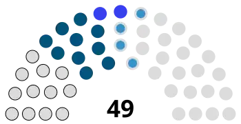 Zusammensetzung States of Jersey