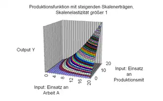 Abb. 3: positive Skaleneffekte