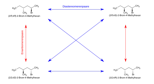 Zwei diastereomere Enantiomerenpaare am Beispiel des 2-Brom-4-methylhexans.[3] Zusätzliche Stereozentren würden zusätzliche Enantiomerenpaare erzeugen.