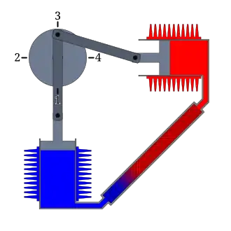 Das Gas im kalten Zylinder zieht sich aufgrund der Wärmeableitung zusammen. Zugleich wird Gas vom Kolben im warmem Zylinder nachgeführt.
