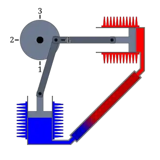 Kurz vor der Stellung der größten Kompression, bei der sich in beiden Zylindern das gleiche Gasvolumen befindet.