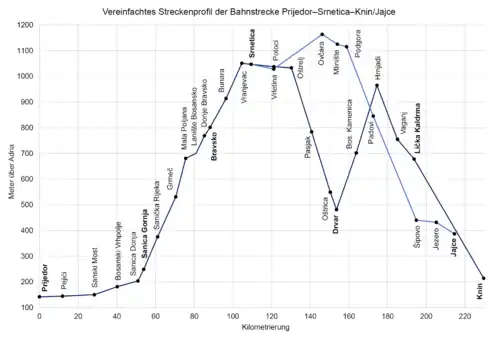 Streckenprofil Prijedor–Srnetica–Knin/Jajce
