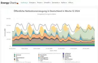 (von PV 1048,3&nbsp;GWh)