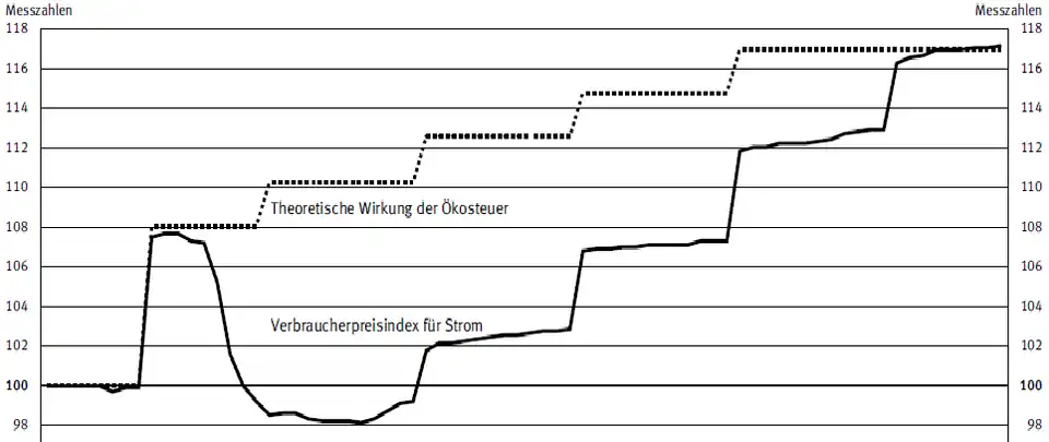 Strompreisentwicklung & Anteil der Stromsteuer Weitergabe an Verbraucher