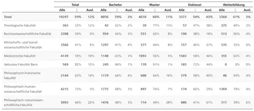 Studierendenzahlen der Universität Bern nach Studienstufe, Fakultät, Geschlecht und Nationalität.