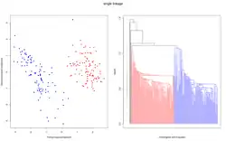 Daten und Dendrogramm für das Single-linkage-Verfahren.