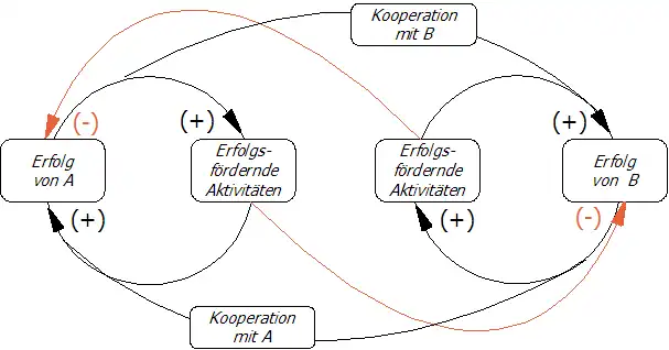 Statusdiagramm für die Ungewollte Gegnerschaft