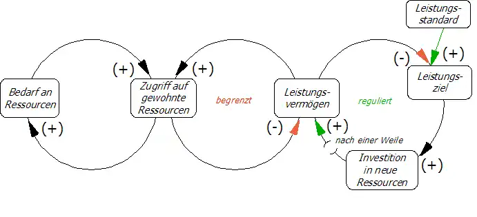 Statusdiagramm für Wachstum und Unterinvestition