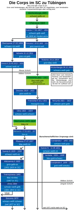 Die Corps im SC zu Tübingen