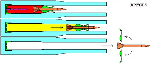 Abschussphasen einer APFSDS