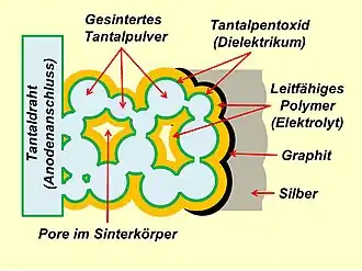 Prinzipieller Schichtaufbau eines Polymer-Ta-Elkos mit Sinteranode und Graphit/Silber-Kathodenkontaktierung