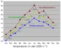 Temp­eratur 2006 lt. Wetter­station Leipzig-Holzhausen