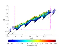 Verteilung der Oberflächentemperatur von Partikeln auf einem Rückschubrost