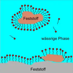 Ablösen von Schmutz­partikeln durch Tenside