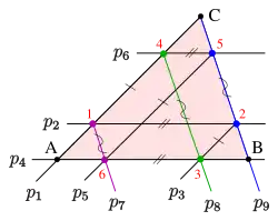 Thomsen-Figur (Punkte '"`UNIQ--postMath-0000002E-QINU`"' im Dreieck '"`UNIQ--postMath-0000002F-QINU`"') als dualer Satz des kleinen Satzes von Pappos ('"`UNIQ--postMath-00000030-QINU`"' ist auch Fernpunkt!).
