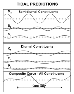 Ein Diagramm zeigt die drei halbtägigen (semidiurnal) Partialtiden M2, S2, N2, die drei eintägigen (diurnal) Partialtiden K1, O1, P1, sowie deren Überlagerung zu einer zusammenfassenden Welle. Die x-Achse umfasst etwa anderthalb Tage.