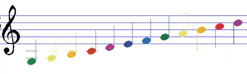Tonfolge der Triola 12 beginnend beim g bis zum d²