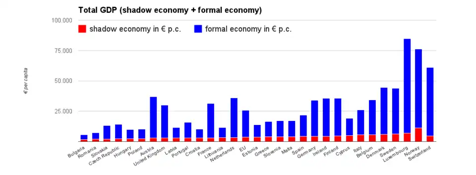 The total national GDP of EU countries, and its formal and informal (shadow economy) component per capita.[7]