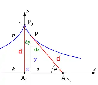 Traktrix, Skizze beschriftet, Farbe
