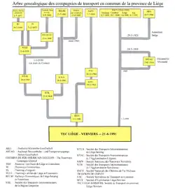Entwicklung der Straßenbahngesellschaften in der Provinz Lüttich