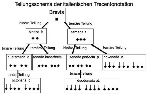 Schema der verschiedenen Teilungsmöglichkeiten der Brevis in der italienischen Trecento-Notation