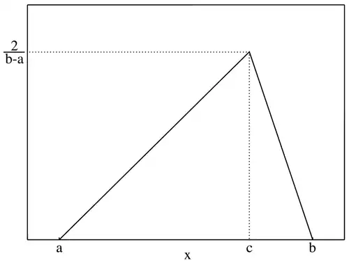 Plot of the Triangular PMF
