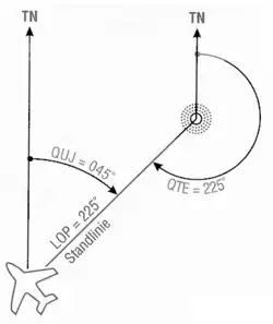 Prinzipskizze der Rechtweisenden Peilung im Flugverkehr