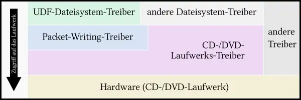 UDF- und Packet-Writing-Treiber (Illustration)