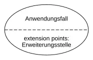 Anwendungsfall mit extension point.