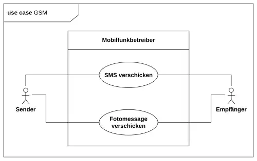 Das Schlüsselwort im Kopfbereich ist use case. Das Anwendungsfalldiagramm in der Abbildung links ist in einen Kopf- und in einen Inhaltsbereich getrennt und mit einem Rahmen umschlossen, so wie es die UML2 neu für alle Diagramme vorsieht.