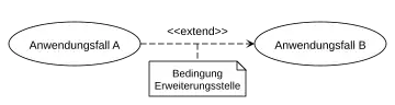 Extend-Beziehung mit extension point, wobei Anwendungsfall A den Anwendungsfall B unter der angegebenen Bedingung erweitert.