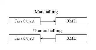 Marshalling und Unmarshalling