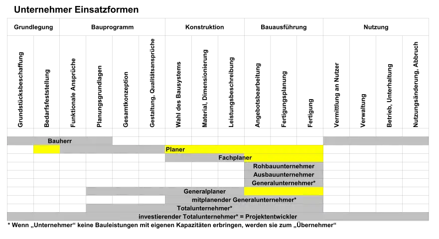 Tabelle mit den verschiedenen Bauphasen. Für verschiedene Unternehmer-Einsatzformen sind die Phasen gekennzeichnet, an denen diese Unternehmer beteiligt sind