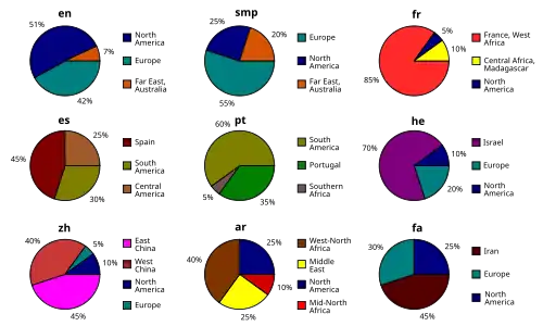 Die persischen Wikipedianer kommen teils aus dem Iran (45 %), teils aus Europa (30 %) und Nordamerika (25 %).[3]